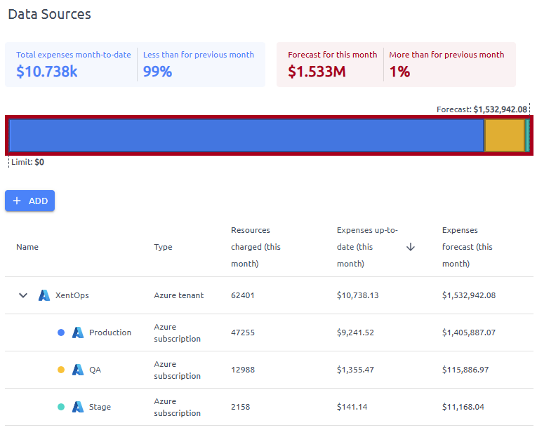 ROI timeline visualization and forecasting